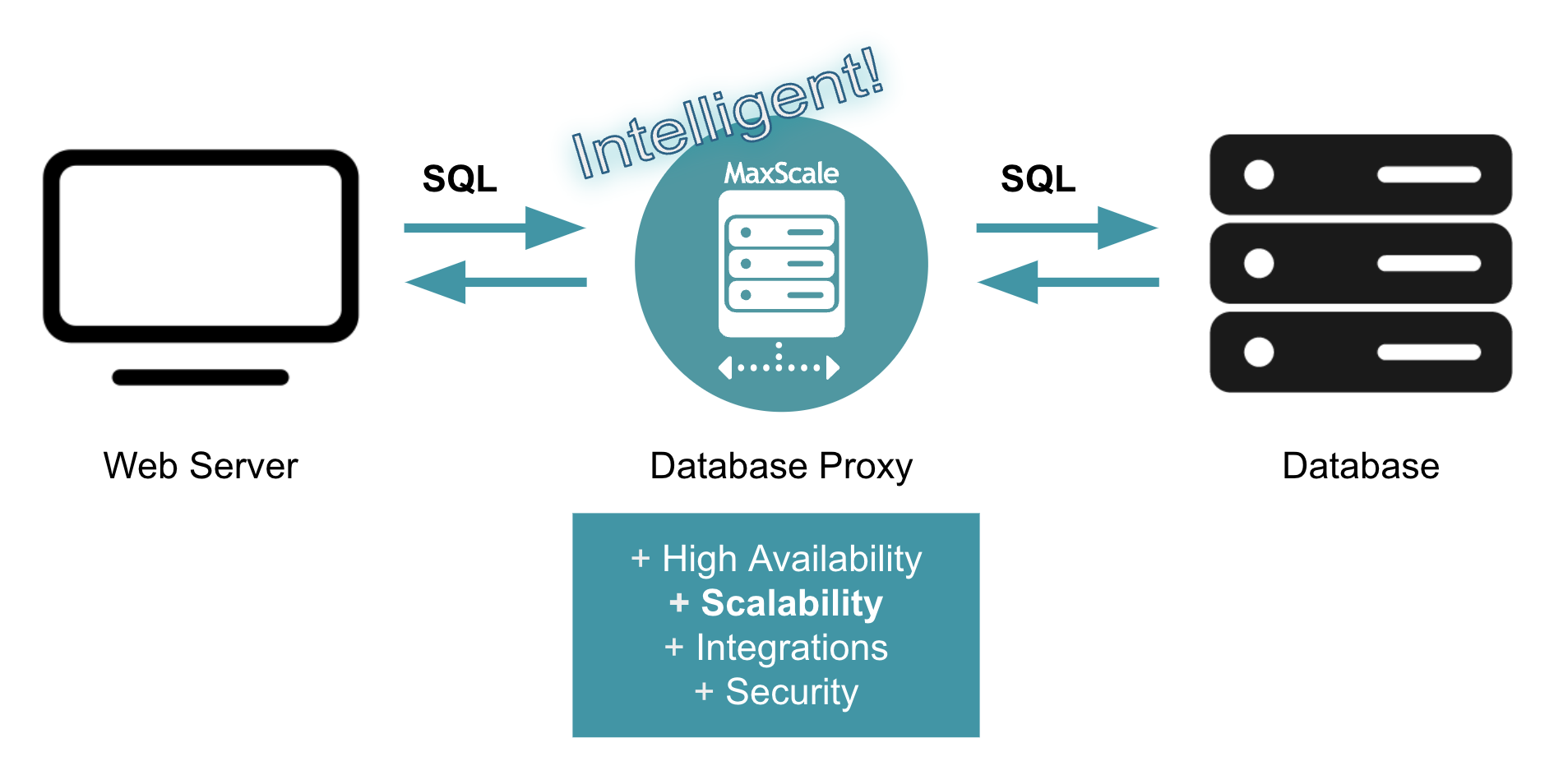 El proxy inteligente de base de datos MariaDB MaxScale