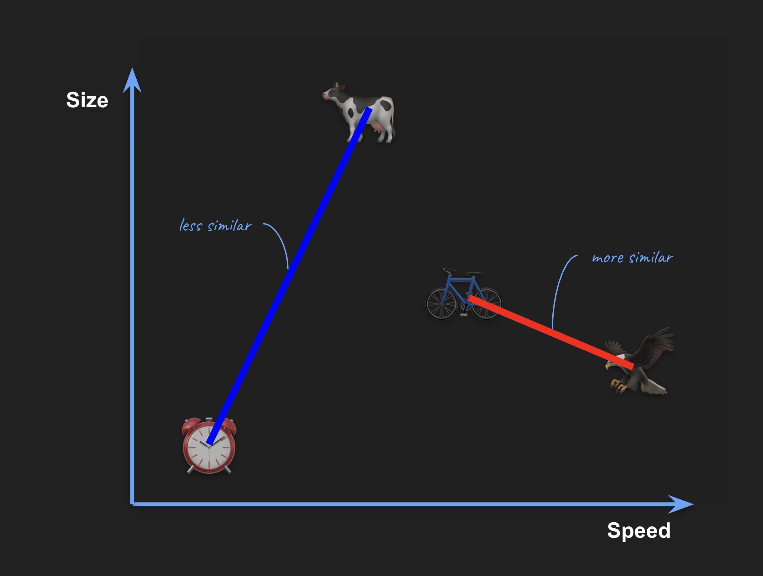 Vector similarity